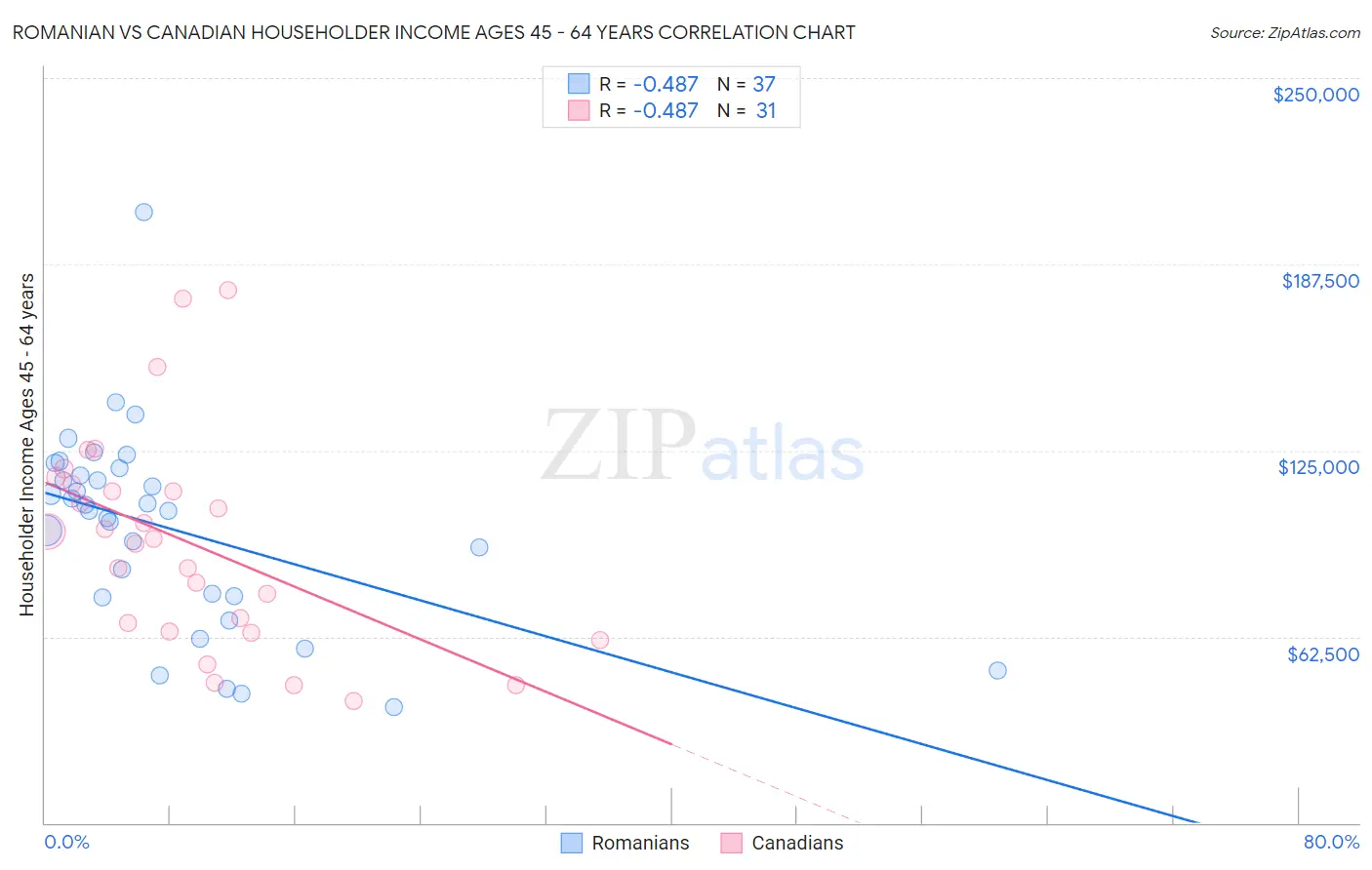 Romanian vs Canadian Householder Income Ages 45 - 64 years