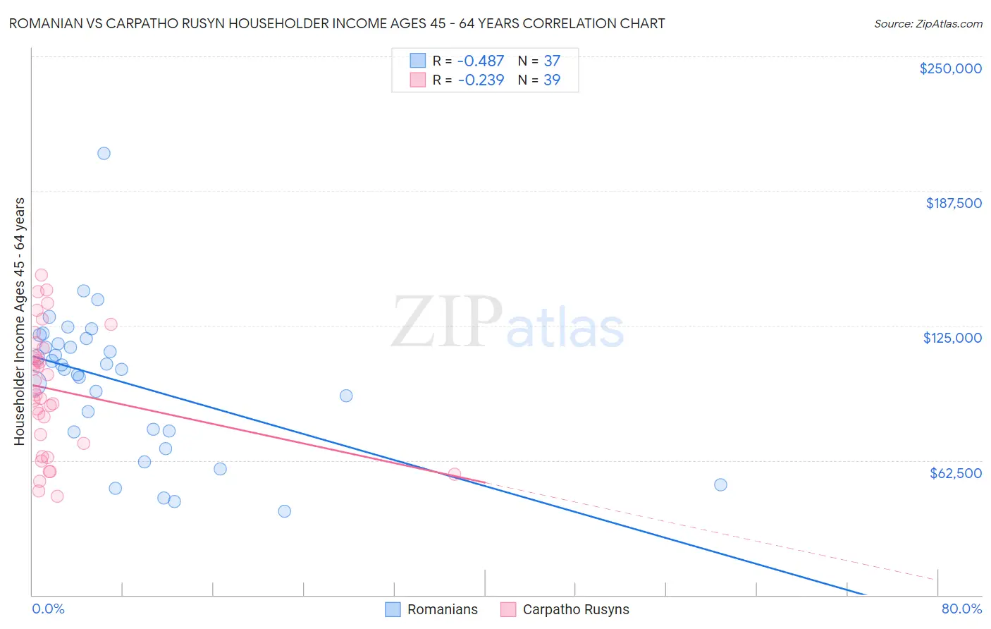 Romanian vs Carpatho Rusyn Householder Income Ages 45 - 64 years