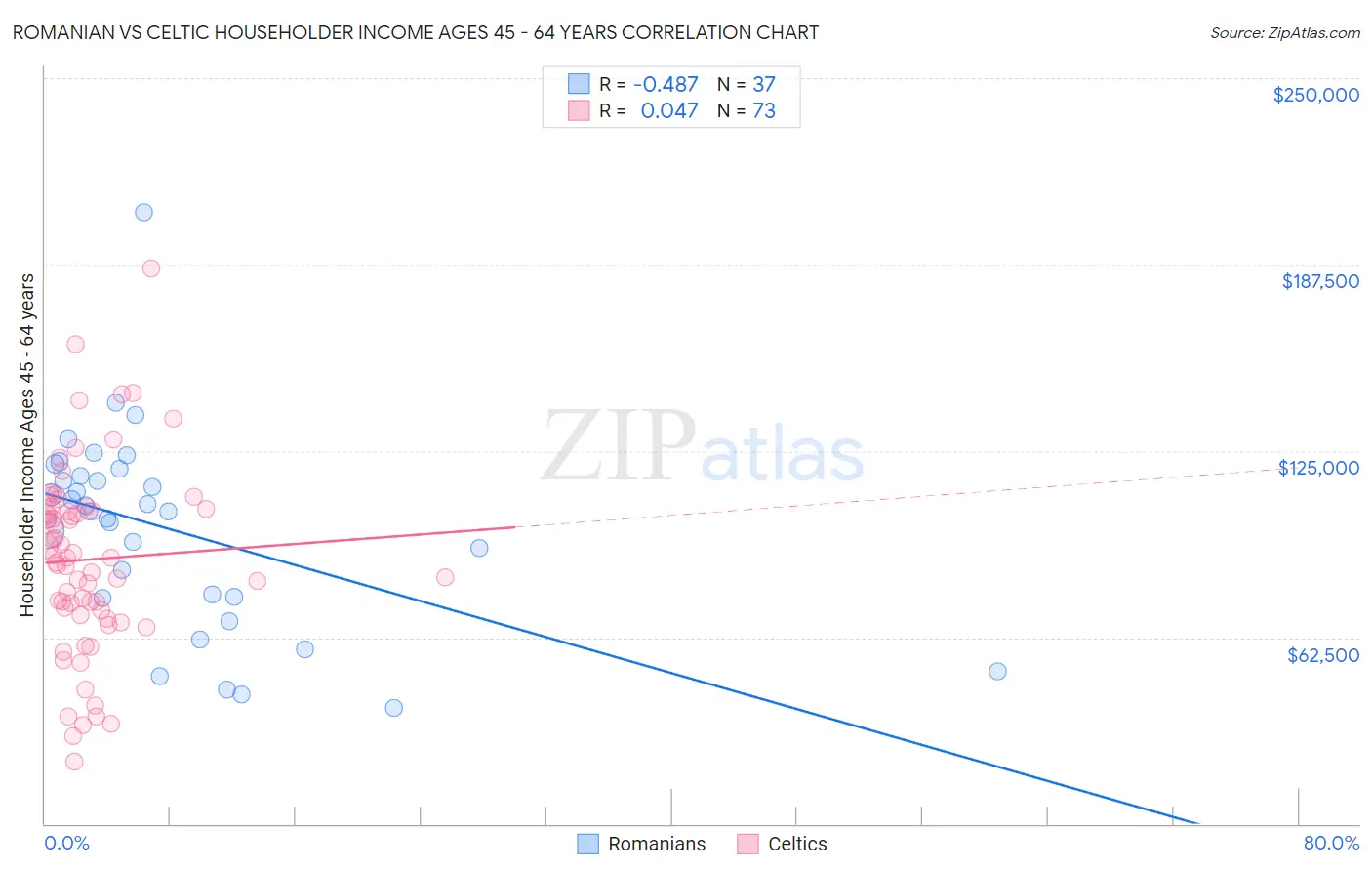 Romanian vs Celtic Householder Income Ages 45 - 64 years