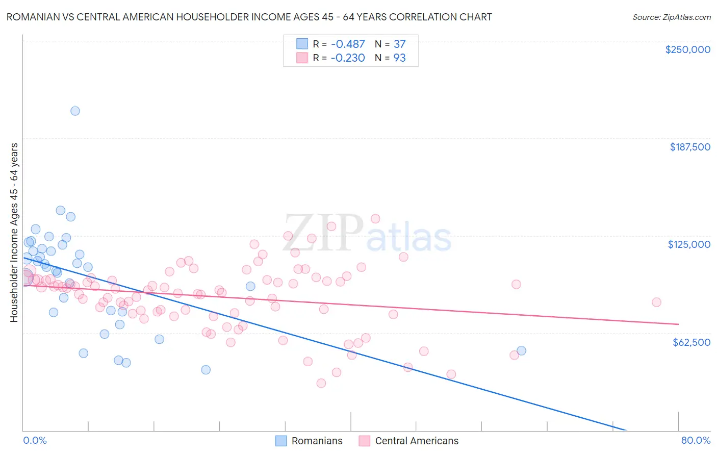 Romanian vs Central American Householder Income Ages 45 - 64 years