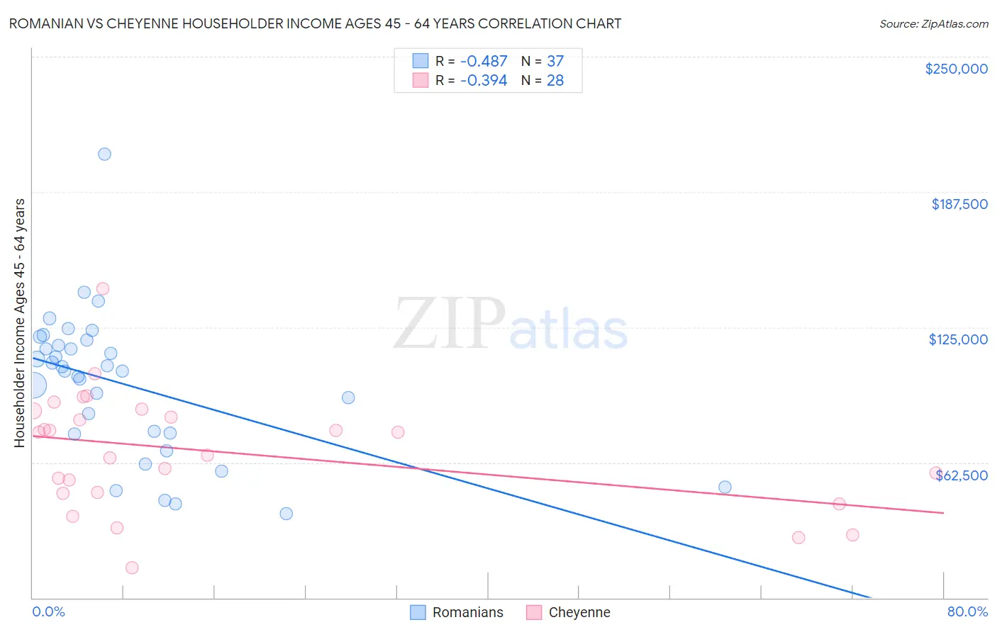 Romanian vs Cheyenne Householder Income Ages 45 - 64 years