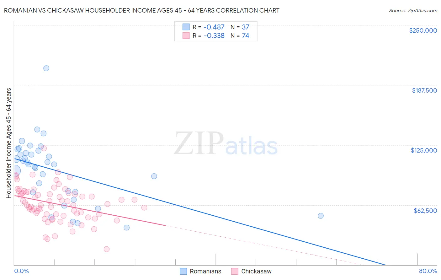 Romanian vs Chickasaw Householder Income Ages 45 - 64 years