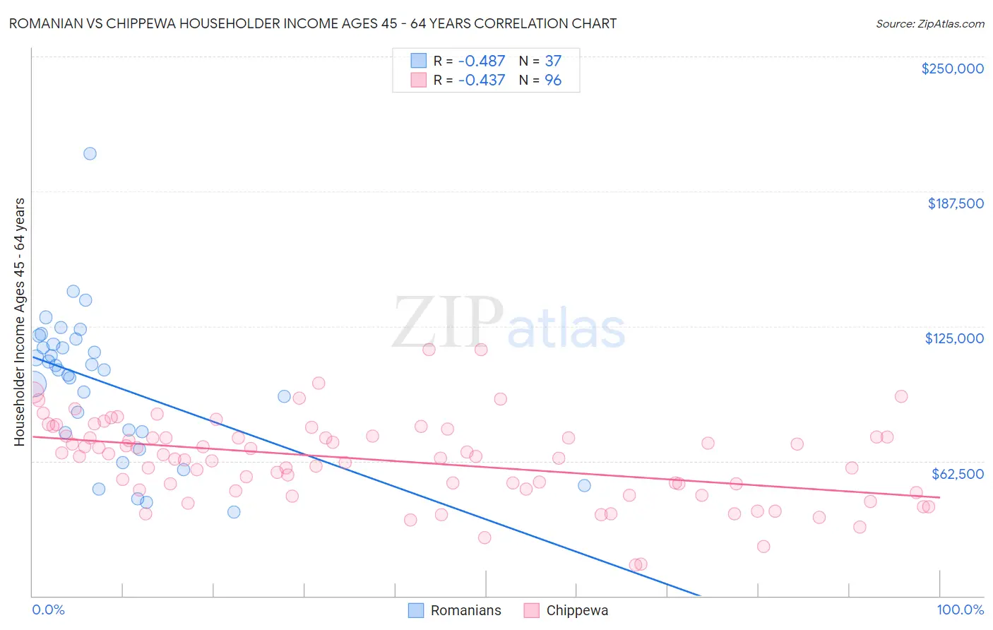 Romanian vs Chippewa Householder Income Ages 45 - 64 years