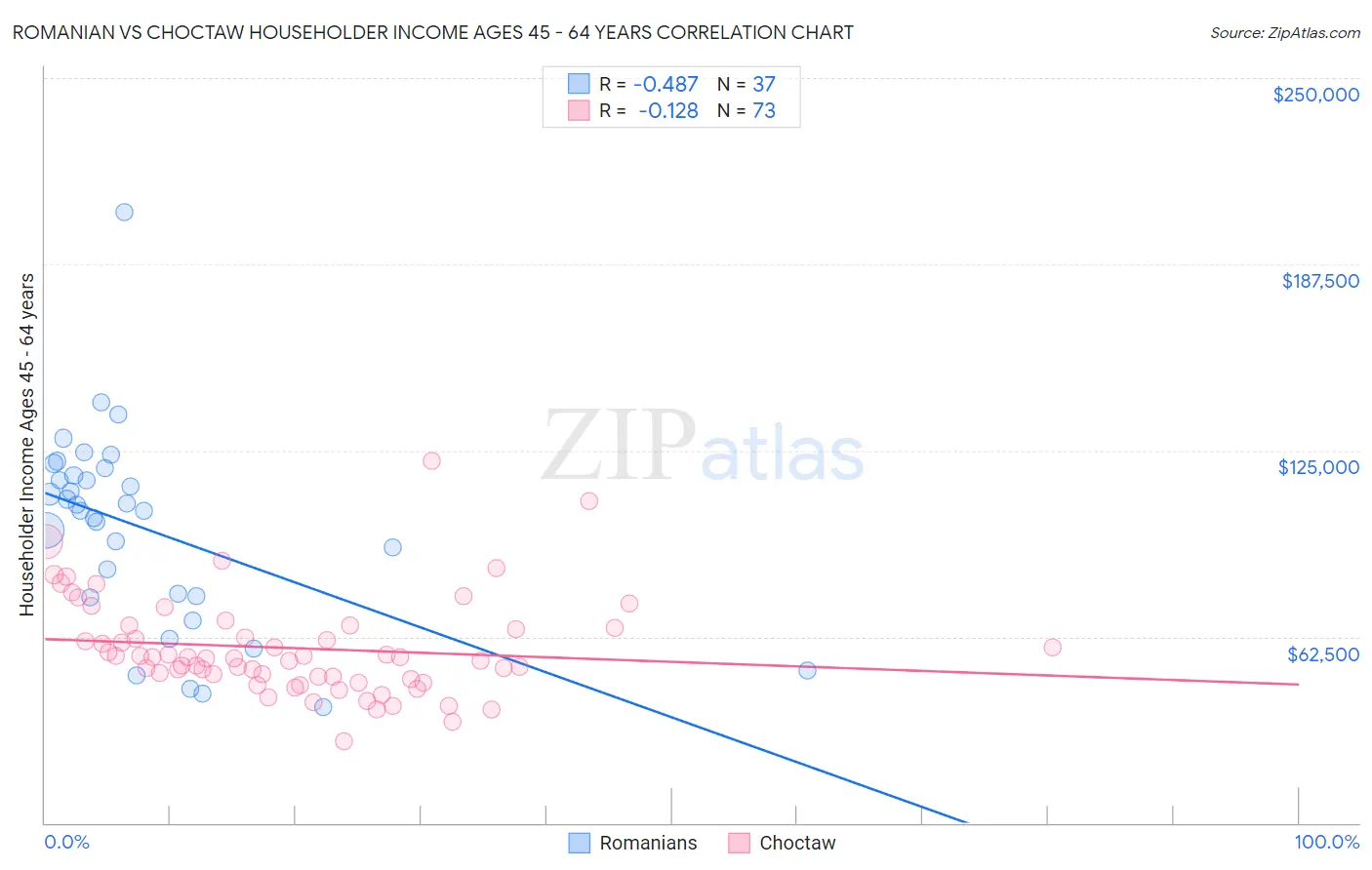 Romanian vs Choctaw Householder Income Ages 45 - 64 years
