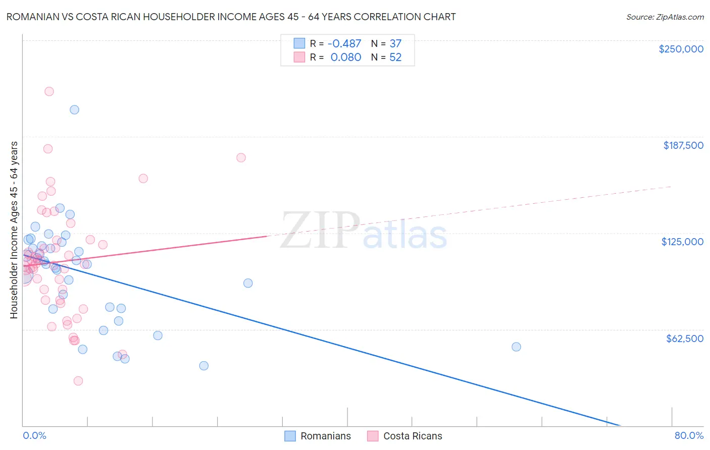 Romanian vs Costa Rican Householder Income Ages 45 - 64 years