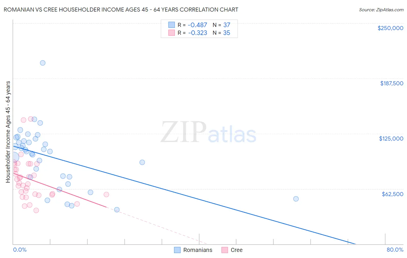 Romanian vs Cree Householder Income Ages 45 - 64 years