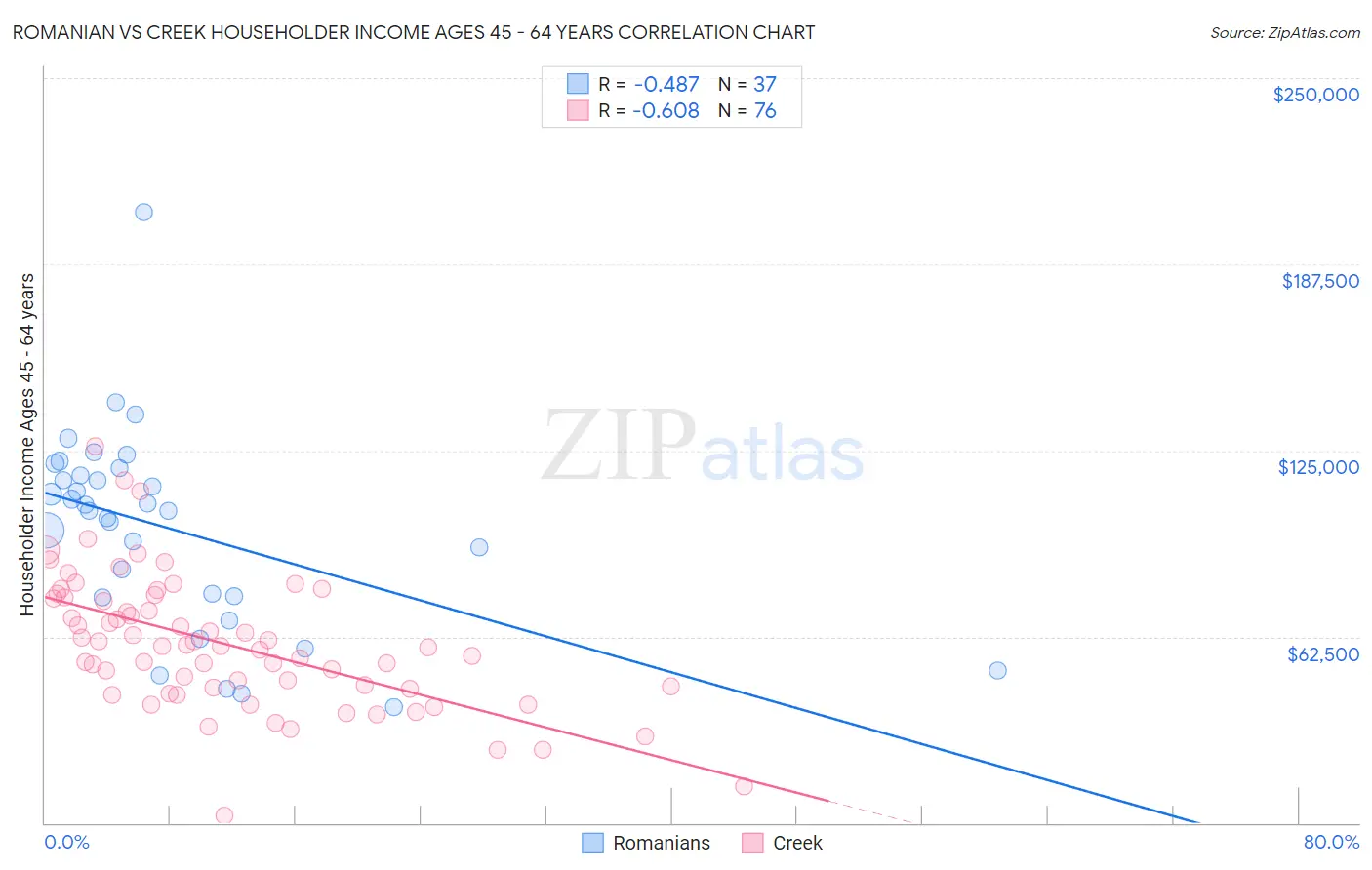 Romanian vs Creek Householder Income Ages 45 - 64 years