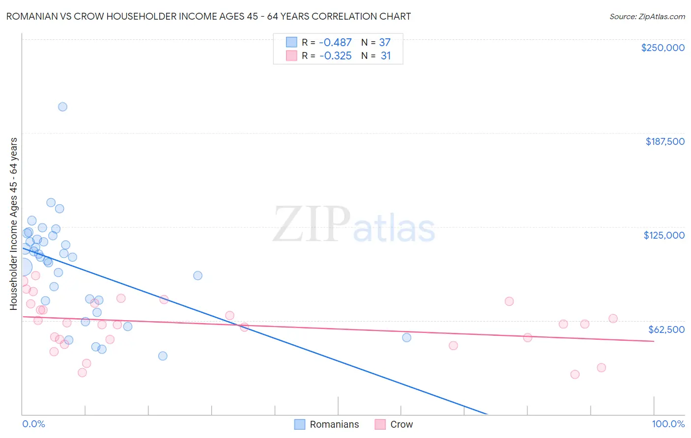 Romanian vs Crow Householder Income Ages 45 - 64 years