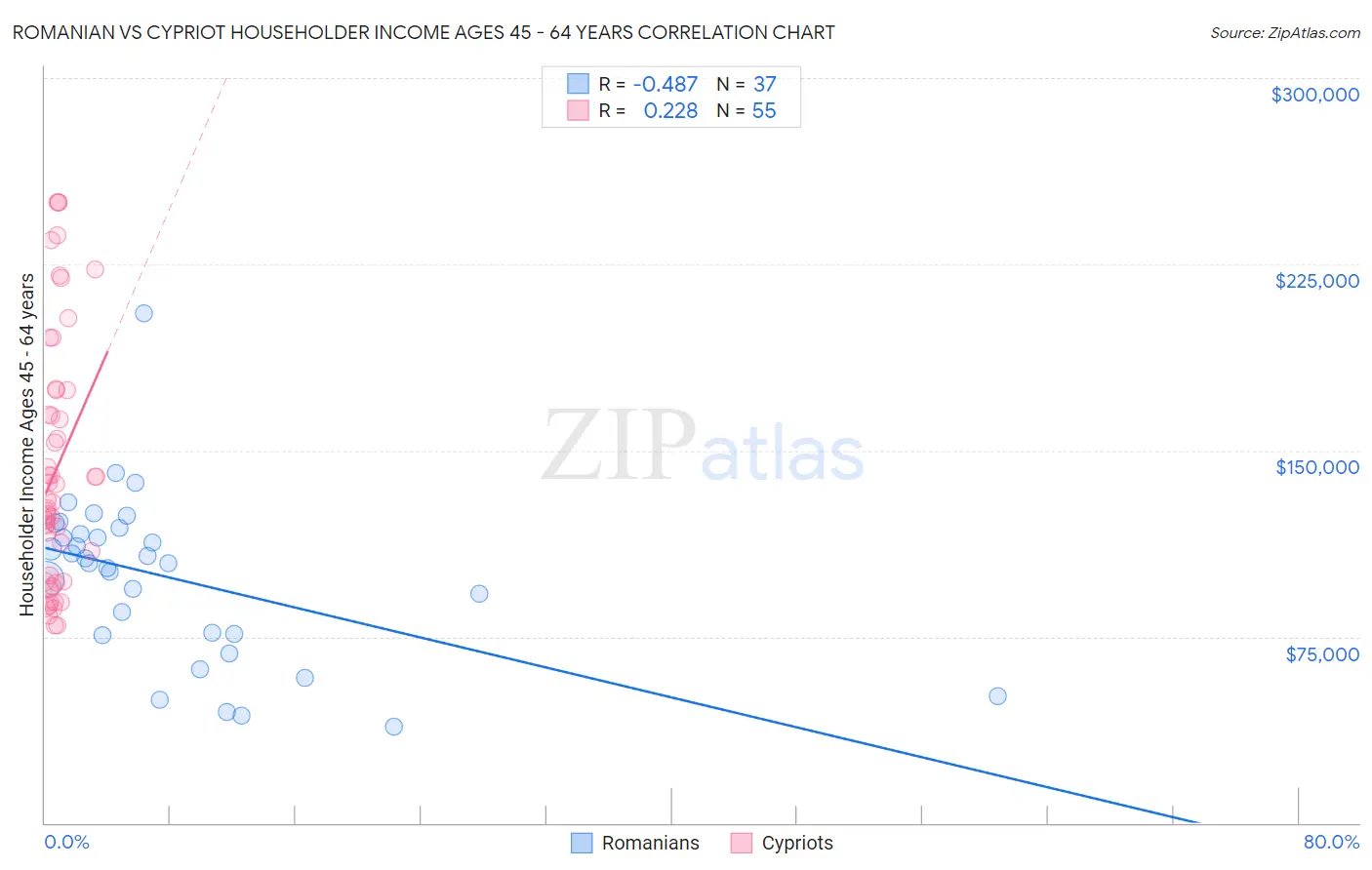 Romanian vs Cypriot Householder Income Ages 45 - 64 years