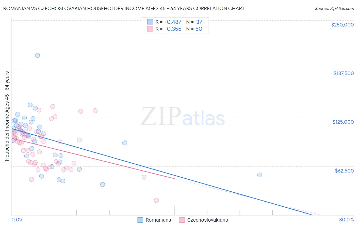 Romanian vs Czechoslovakian Householder Income Ages 45 - 64 years