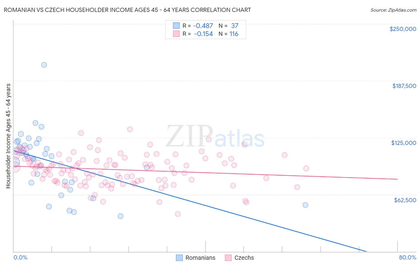 Romanian vs Czech Householder Income Ages 45 - 64 years