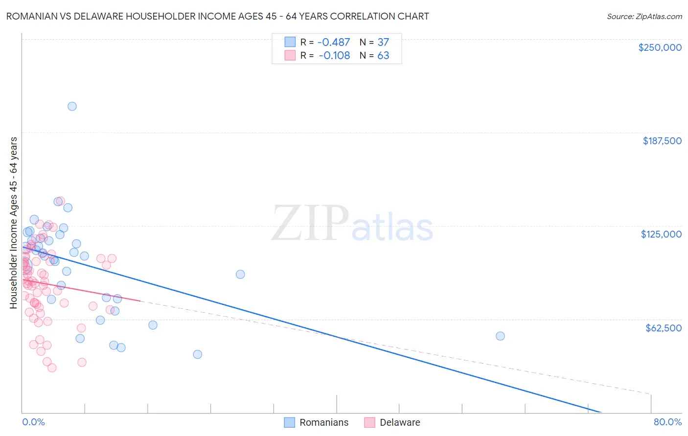 Romanian vs Delaware Householder Income Ages 45 - 64 years