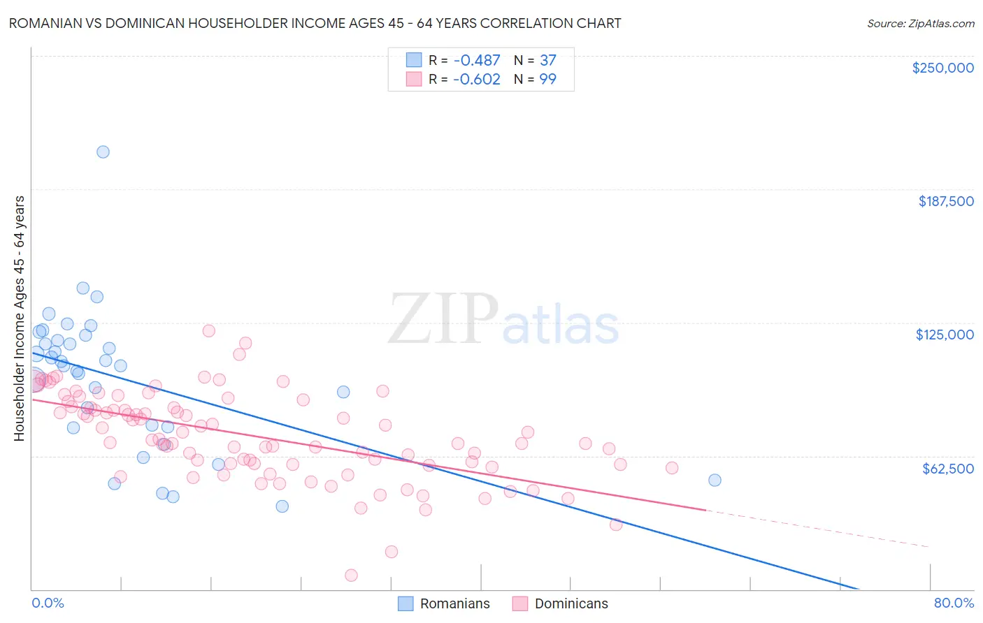 Romanian vs Dominican Householder Income Ages 45 - 64 years