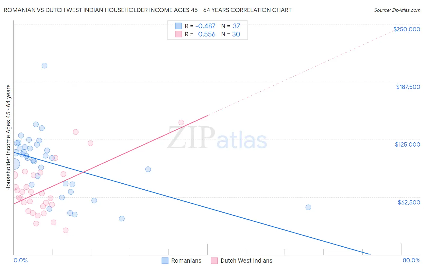 Romanian vs Dutch West Indian Householder Income Ages 45 - 64 years