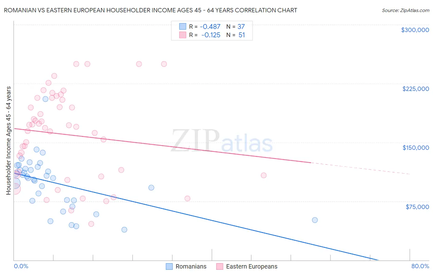 Romanian vs Eastern European Householder Income Ages 45 - 64 years