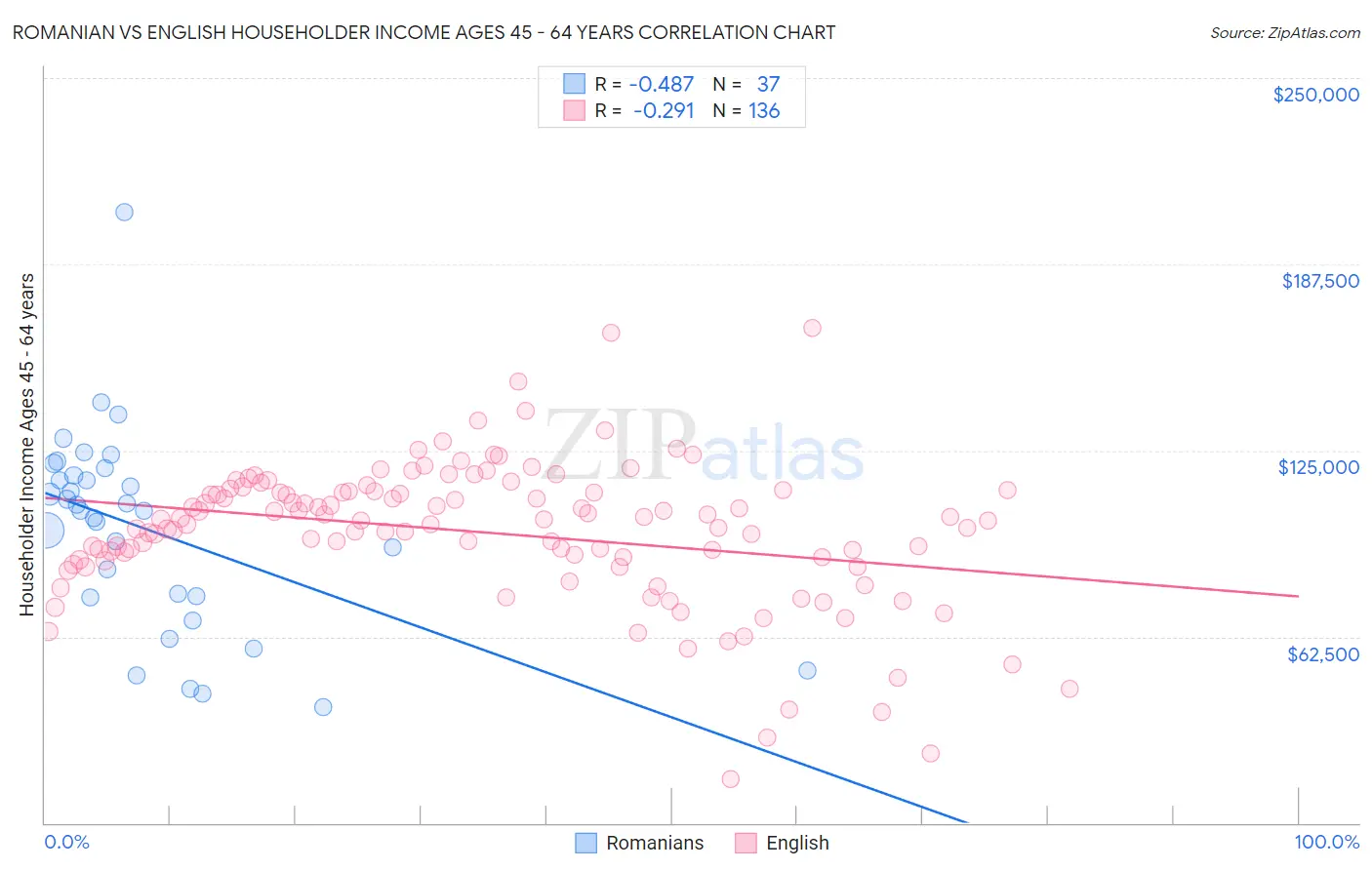 Romanian vs English Householder Income Ages 45 - 64 years
