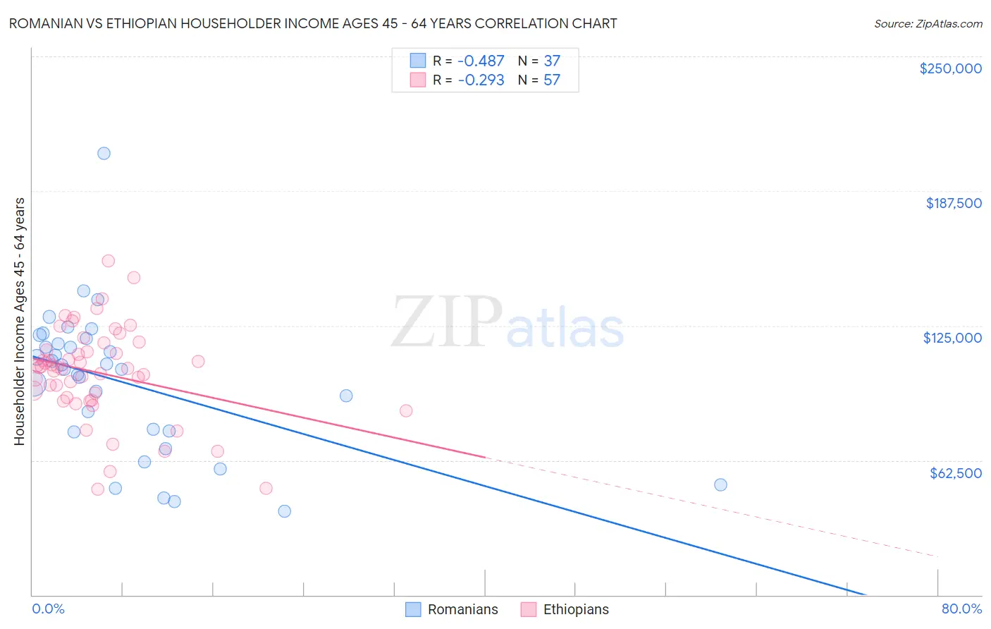 Romanian vs Ethiopian Householder Income Ages 45 - 64 years