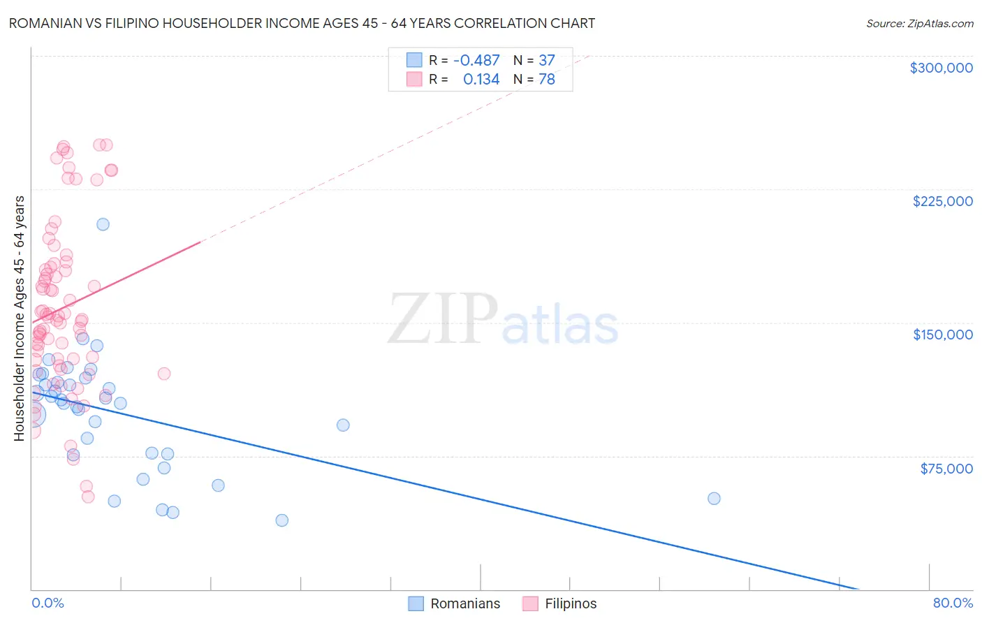 Romanian vs Filipino Householder Income Ages 45 - 64 years