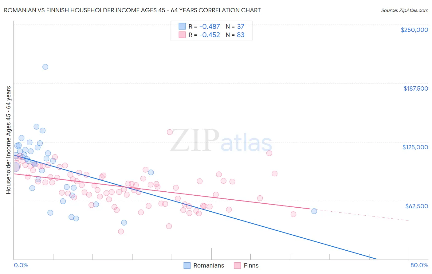 Romanian vs Finnish Householder Income Ages 45 - 64 years