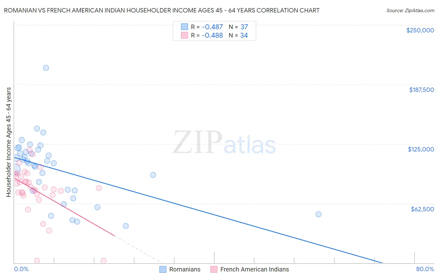 Romanian vs French American Indian Householder Income Ages 45 - 64 years