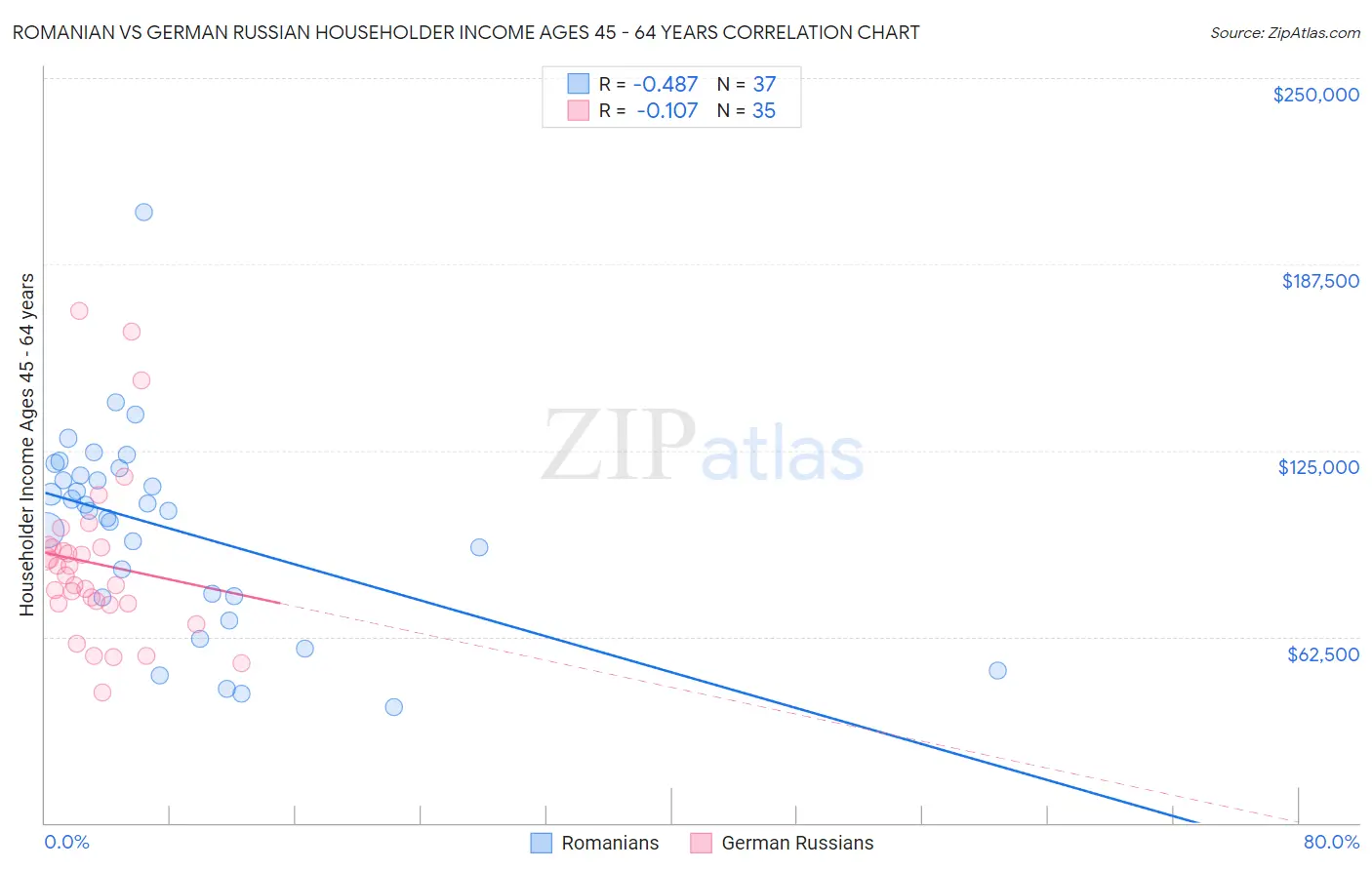 Romanian vs German Russian Householder Income Ages 45 - 64 years