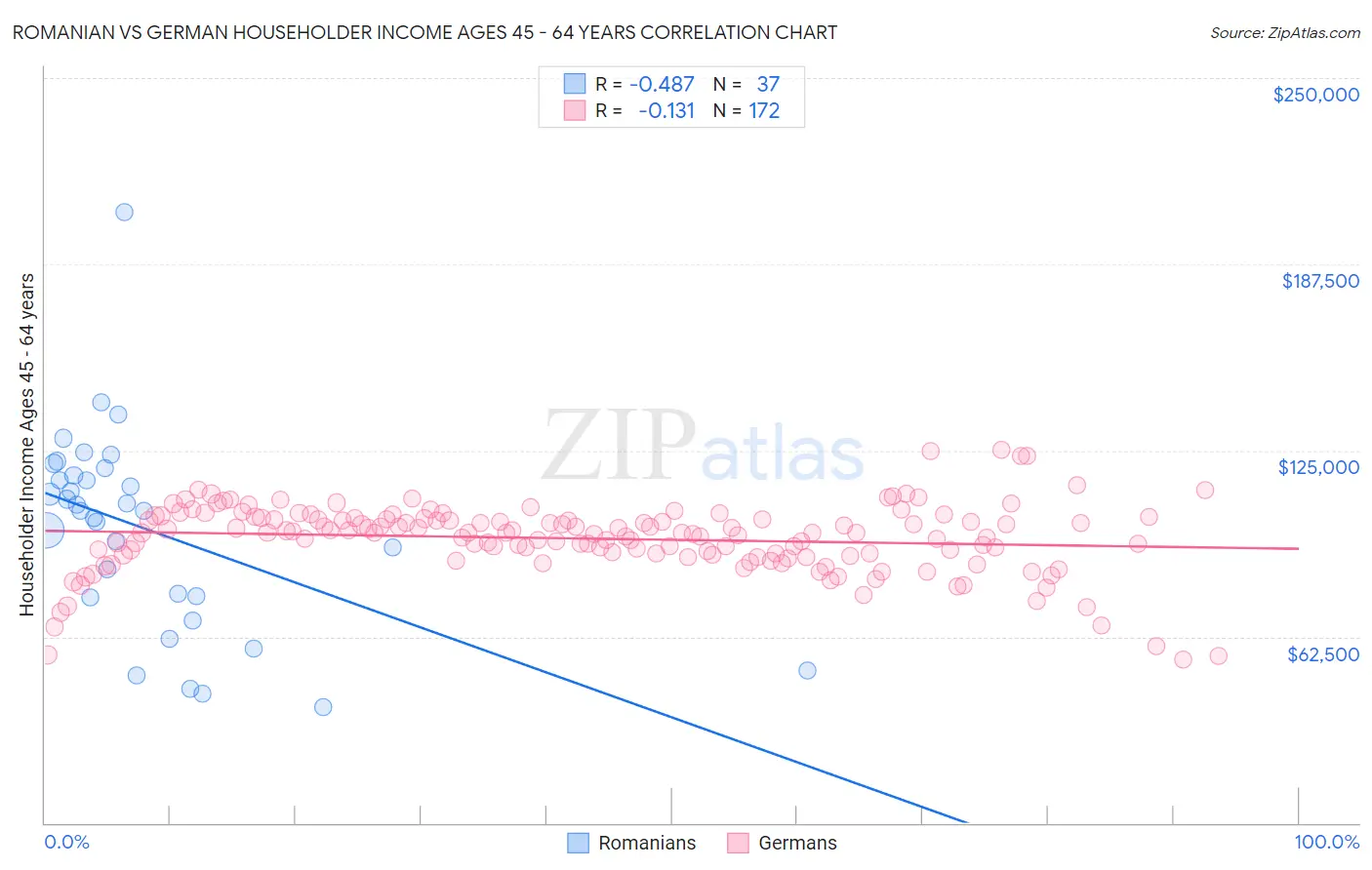 Romanian vs German Householder Income Ages 45 - 64 years