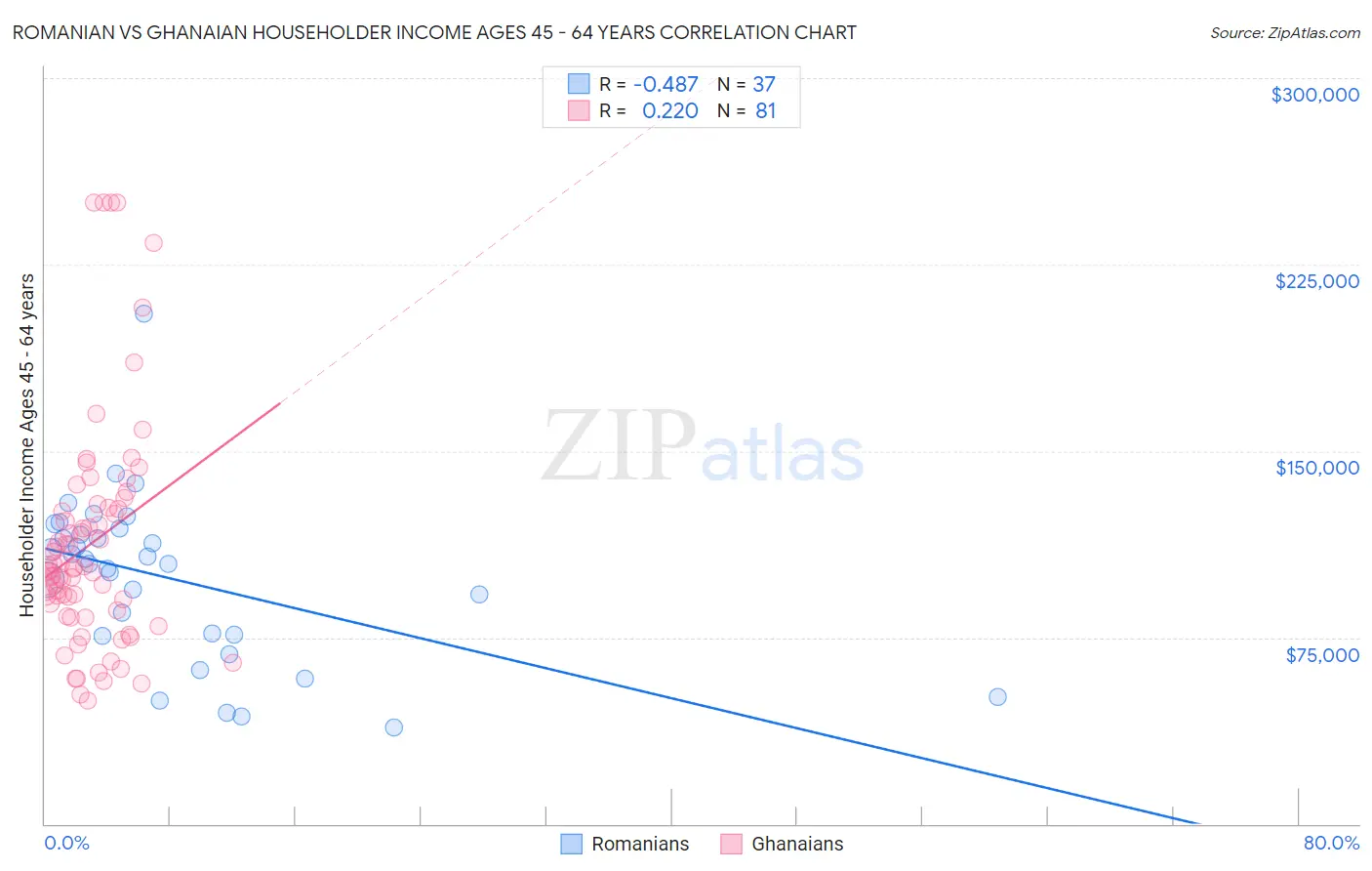 Romanian vs Ghanaian Householder Income Ages 45 - 64 years