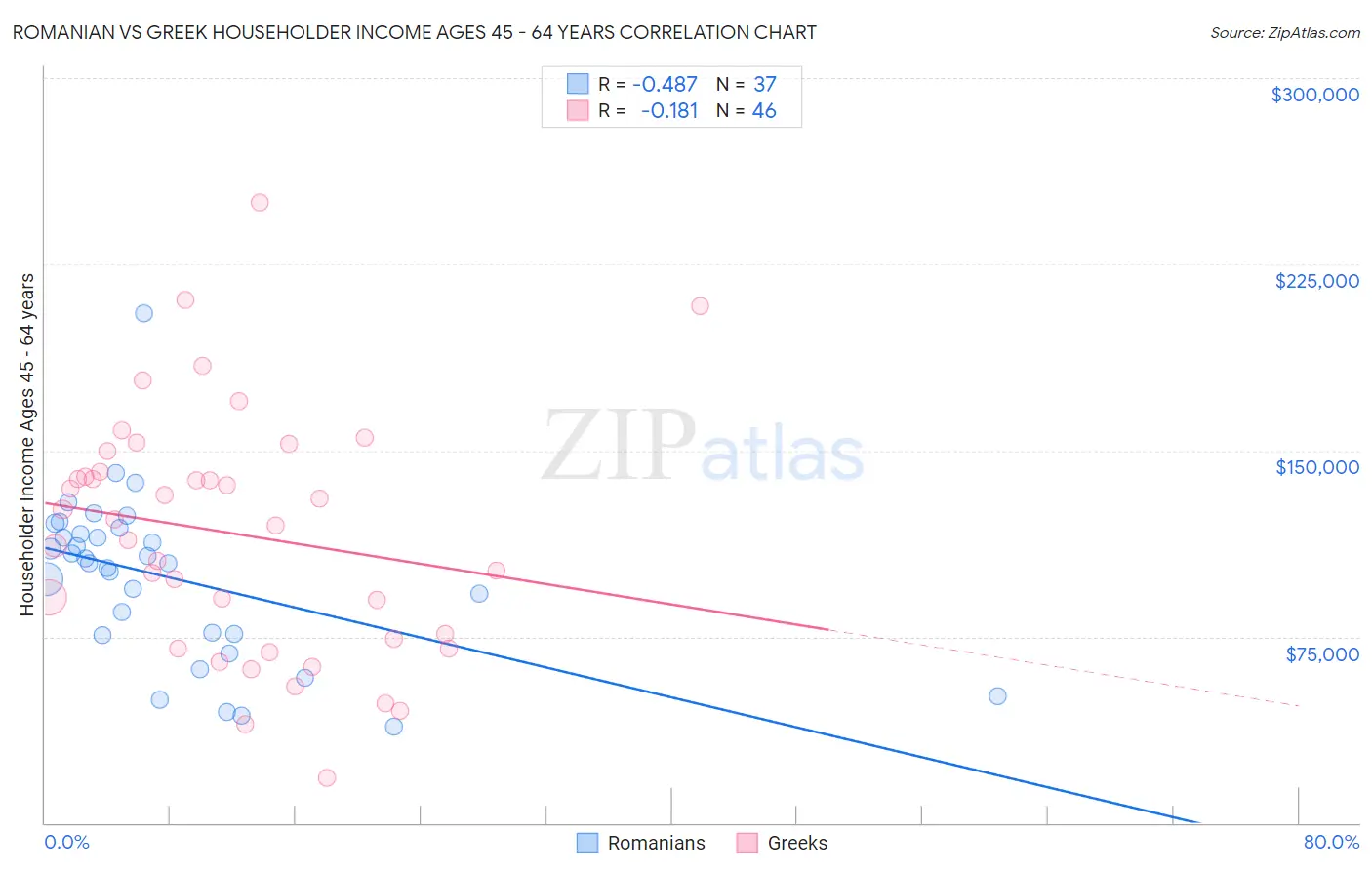 Romanian vs Greek Householder Income Ages 45 - 64 years