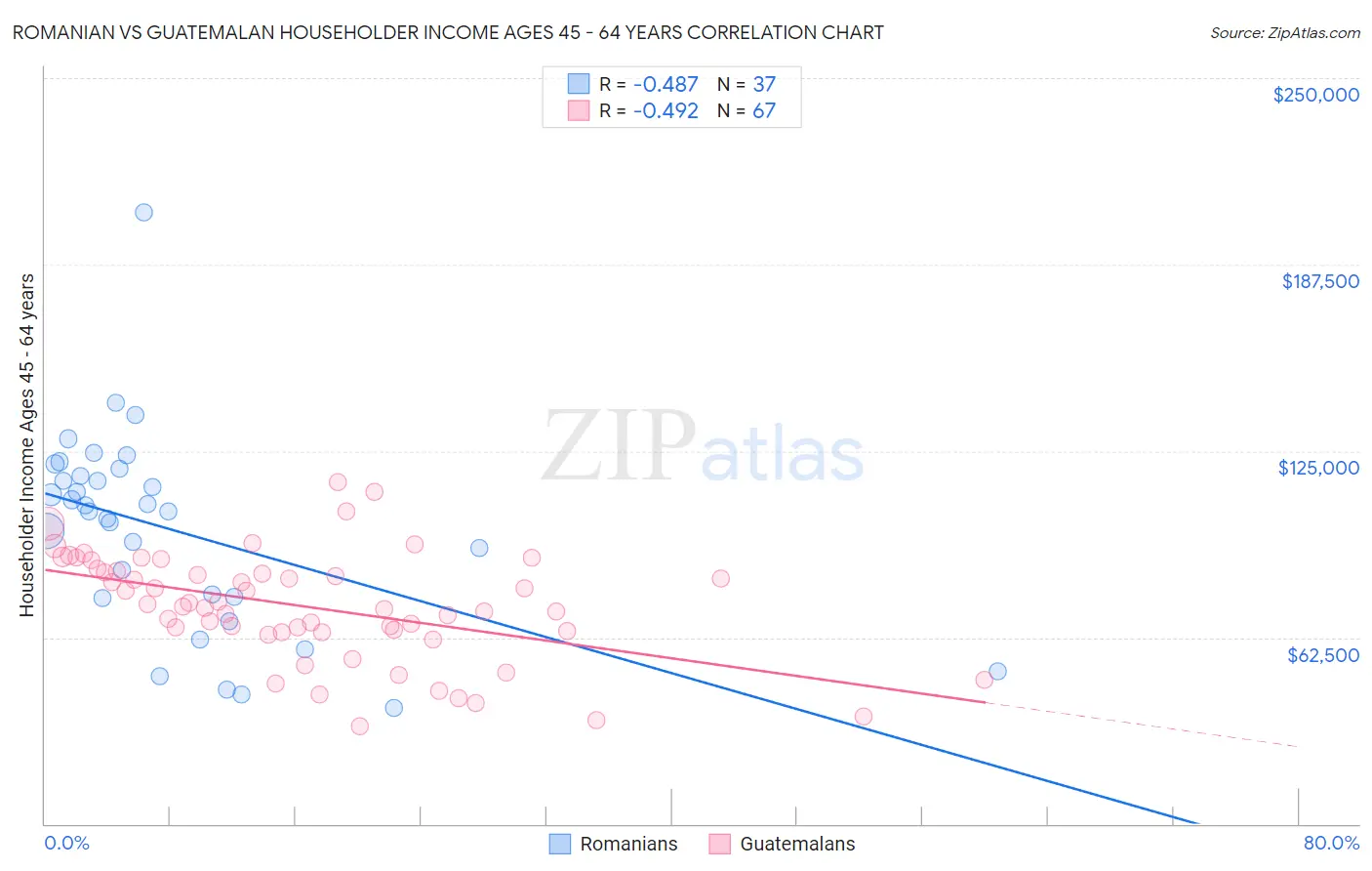 Romanian vs Guatemalan Householder Income Ages 45 - 64 years