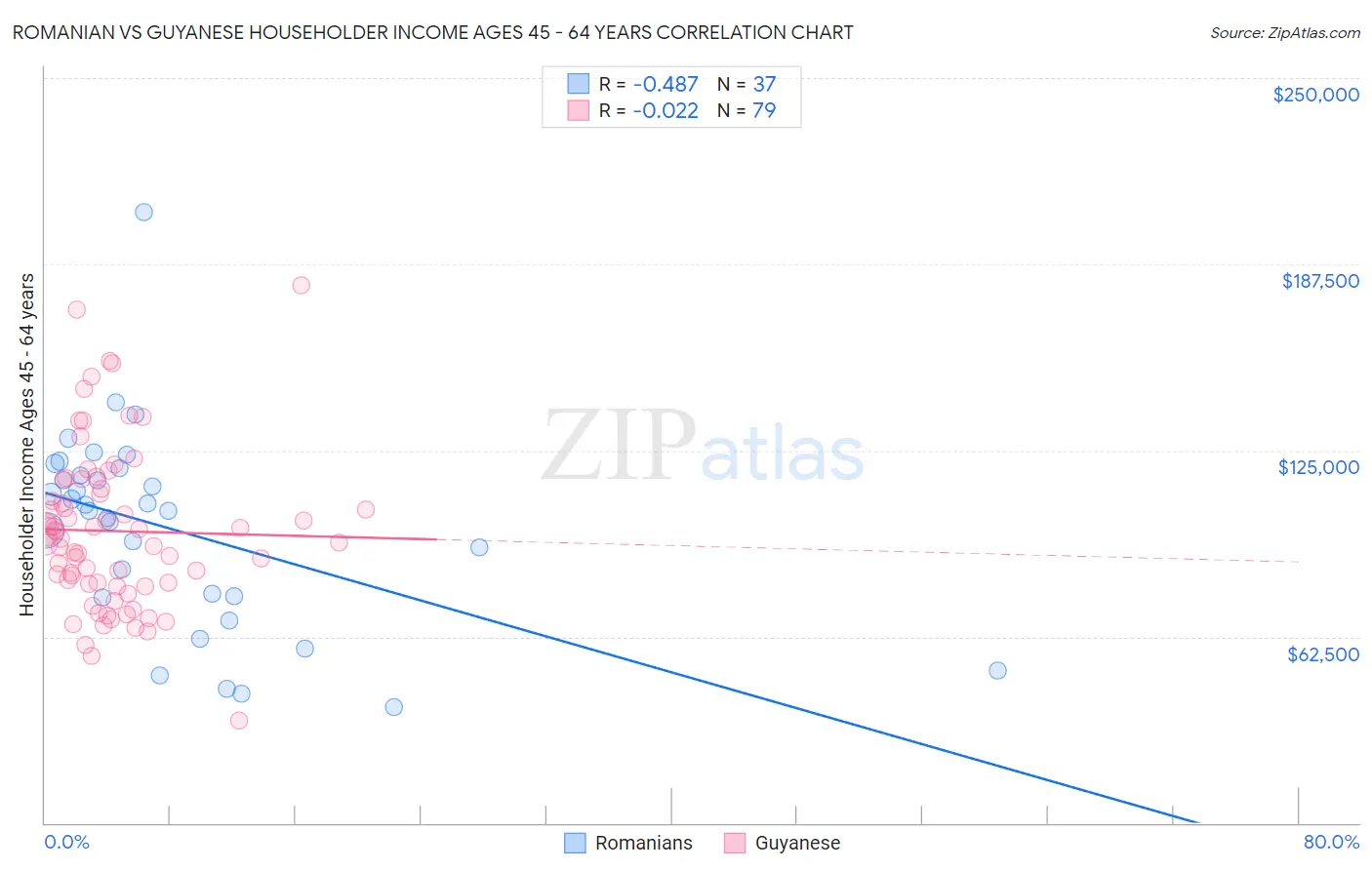 Romanian vs Guyanese Householder Income Ages 45 - 64 years