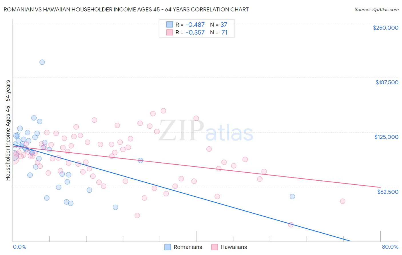 Romanian vs Hawaiian Householder Income Ages 45 - 64 years
