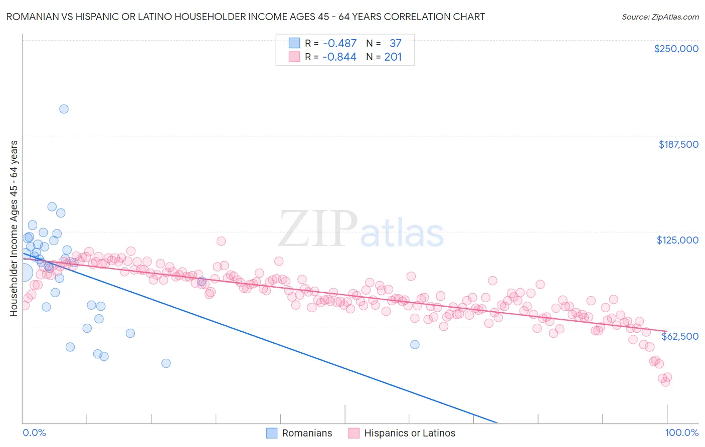 Romanian vs Hispanic or Latino Householder Income Ages 45 - 64 years