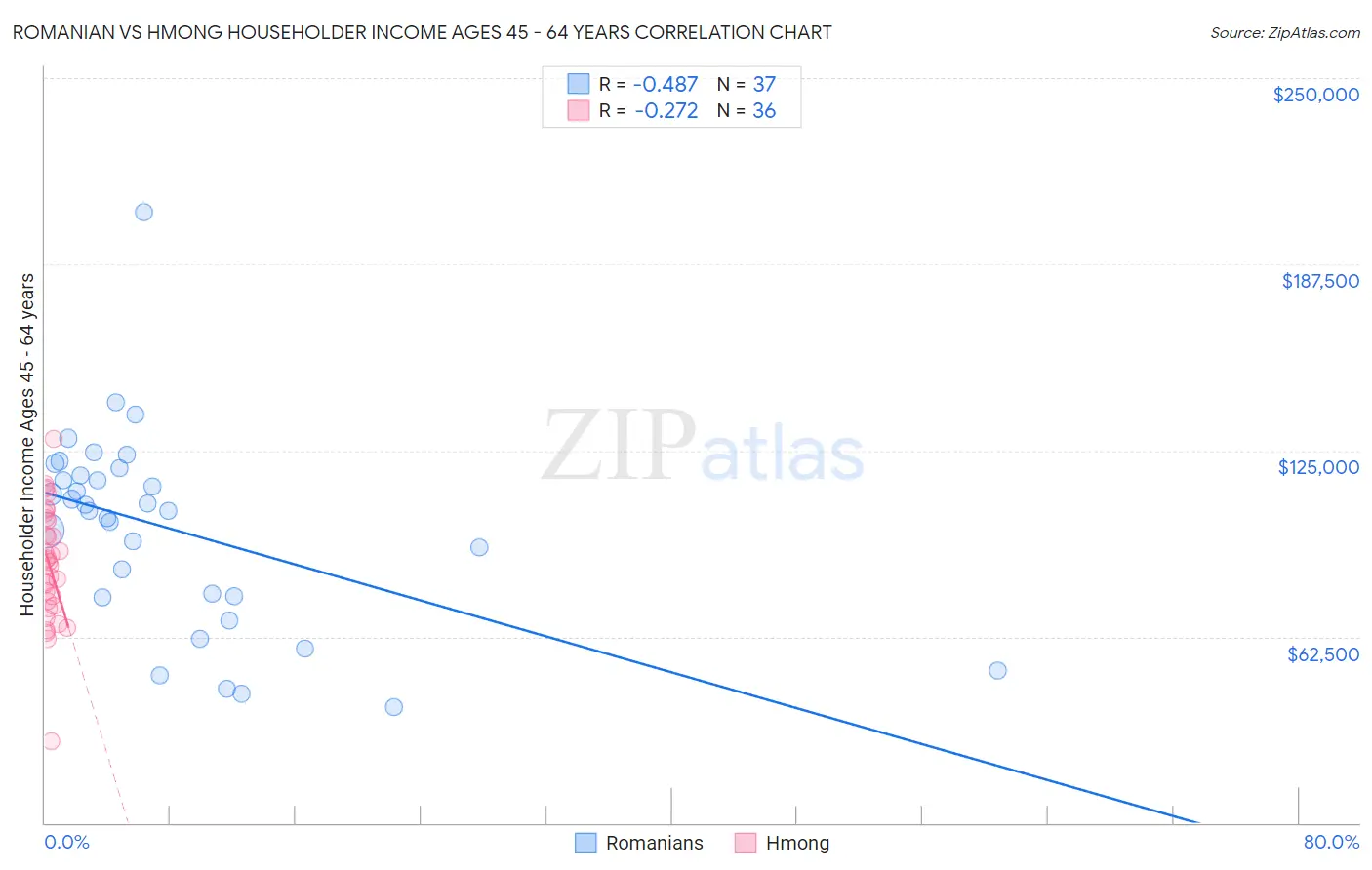 Romanian vs Hmong Householder Income Ages 45 - 64 years