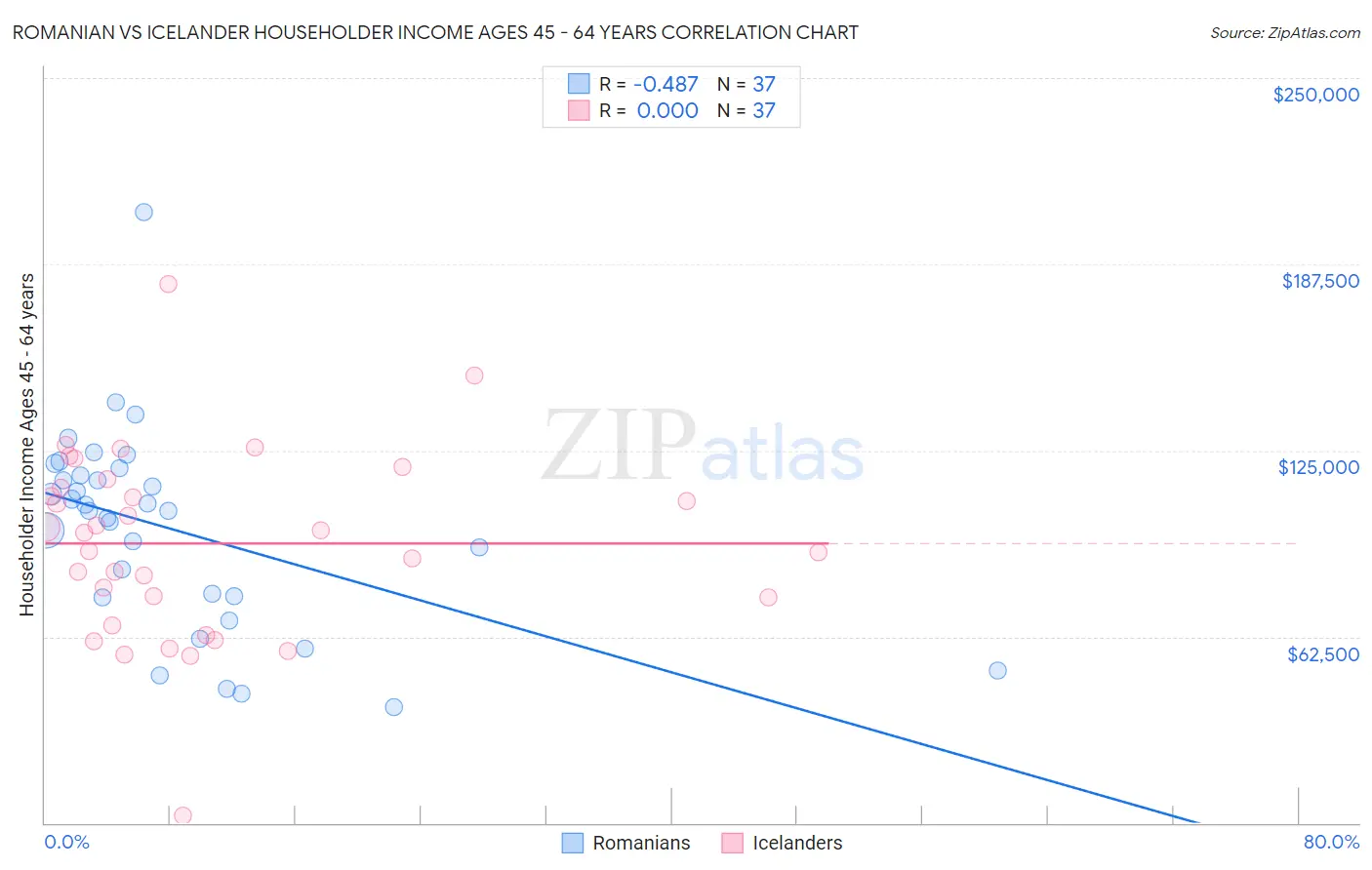 Romanian vs Icelander Householder Income Ages 45 - 64 years