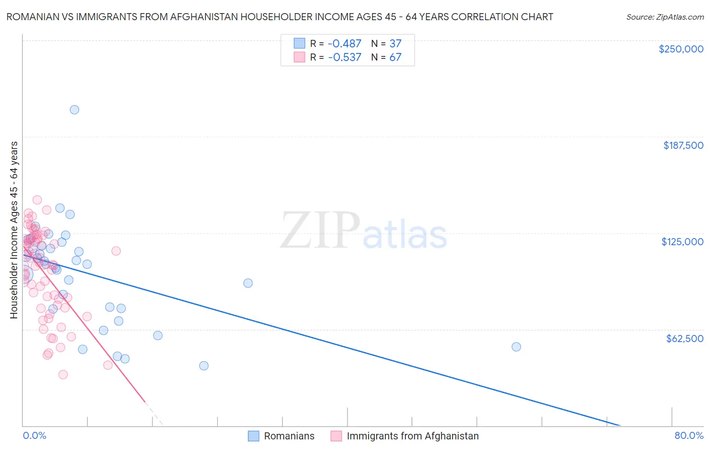 Romanian vs Immigrants from Afghanistan Householder Income Ages 45 - 64 years