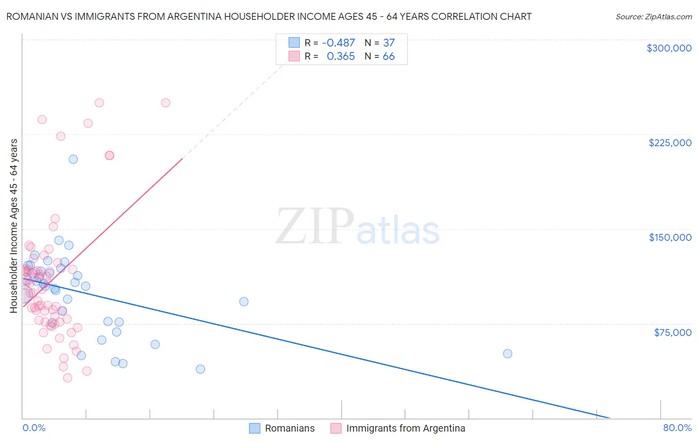 Romanian vs Immigrants from Argentina Householder Income Ages 45 - 64 years