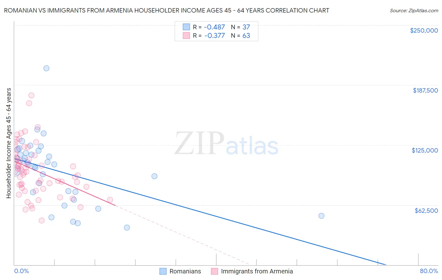 Romanian vs Immigrants from Armenia Householder Income Ages 45 - 64 years