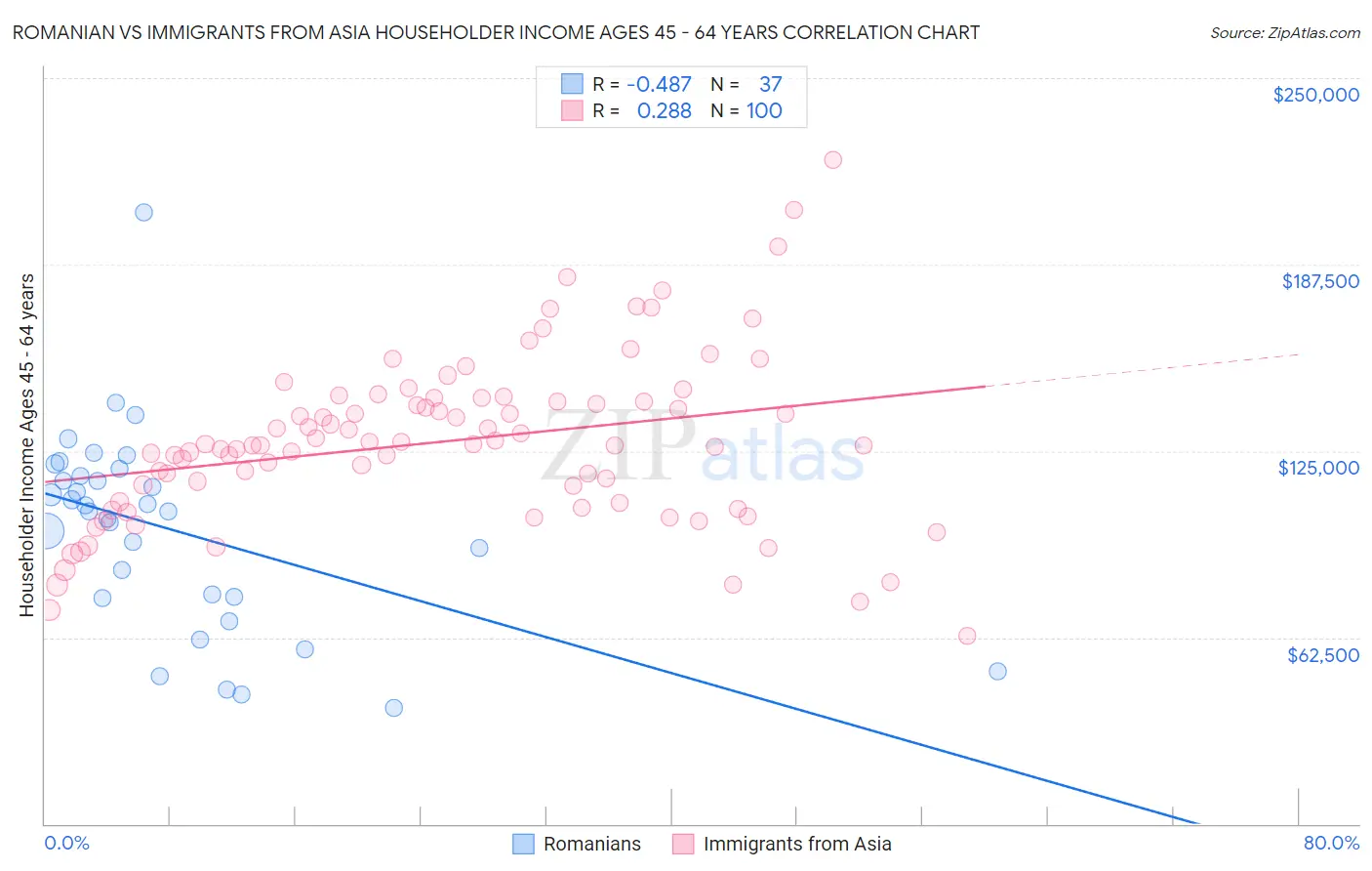 Romanian vs Immigrants from Asia Householder Income Ages 45 - 64 years