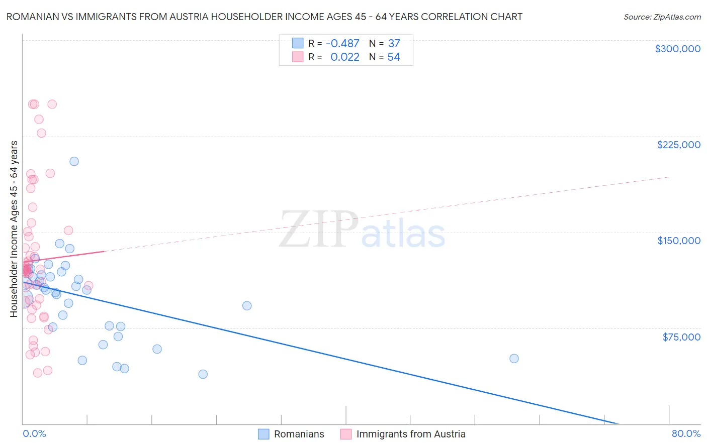 Romanian vs Immigrants from Austria Householder Income Ages 45 - 64 years