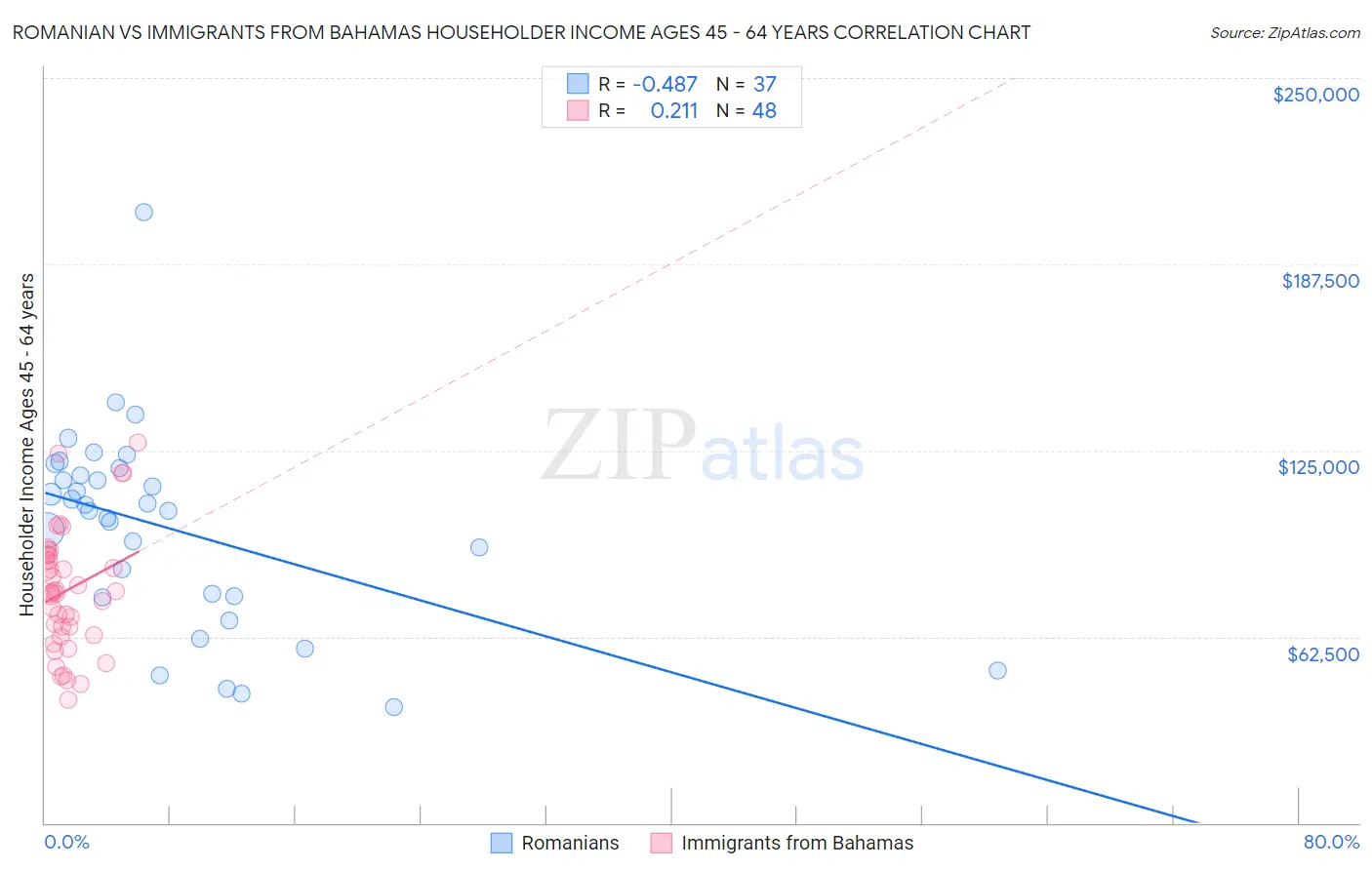 Romanian vs Immigrants from Bahamas Householder Income Ages 45 - 64 years