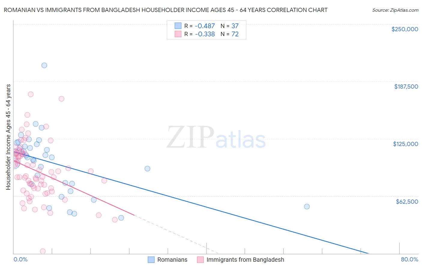 Romanian vs Immigrants from Bangladesh Householder Income Ages 45 - 64 years