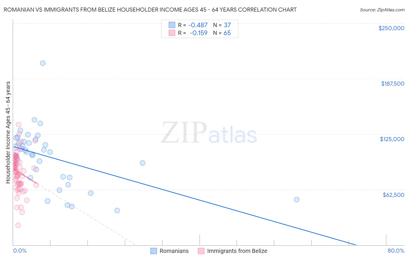 Romanian vs Immigrants from Belize Householder Income Ages 45 - 64 years