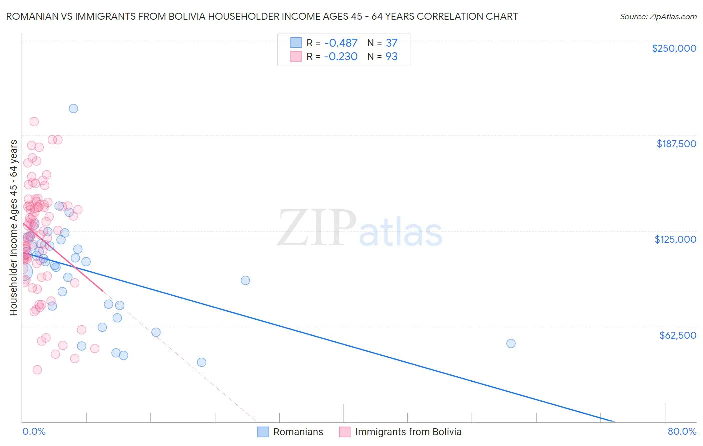 Romanian vs Immigrants from Bolivia Householder Income Ages 45 - 64 years