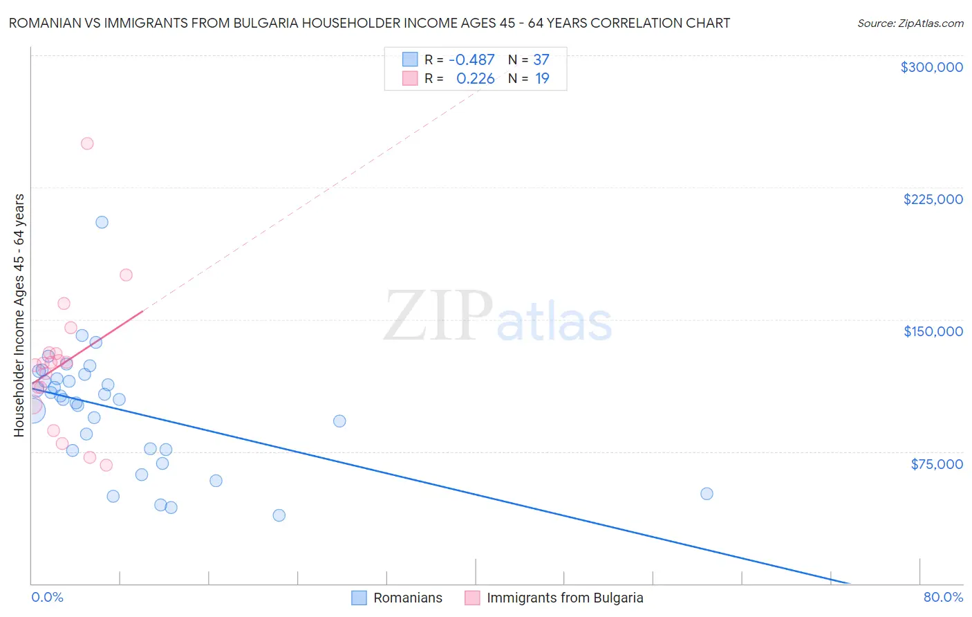 Romanian vs Immigrants from Bulgaria Householder Income Ages 45 - 64 years
