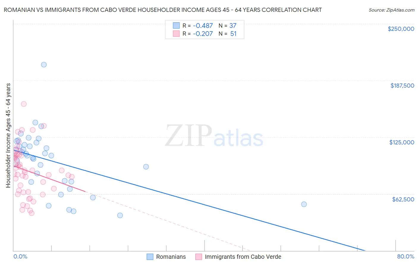 Romanian vs Immigrants from Cabo Verde Householder Income Ages 45 - 64 years