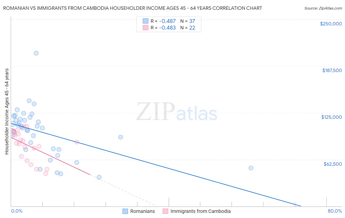 Romanian vs Immigrants from Cambodia Householder Income Ages 45 - 64 years