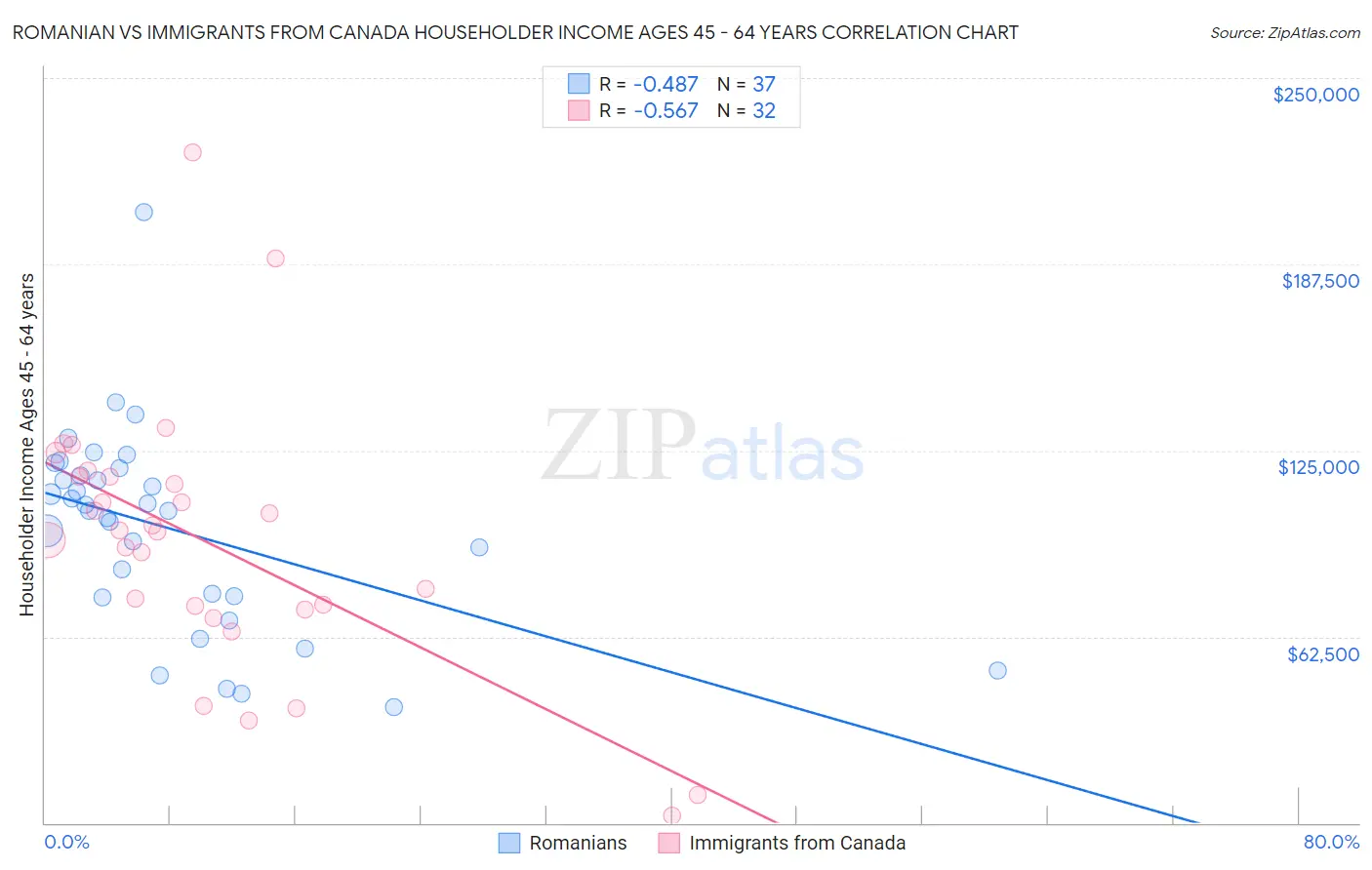 Romanian vs Immigrants from Canada Householder Income Ages 45 - 64 years