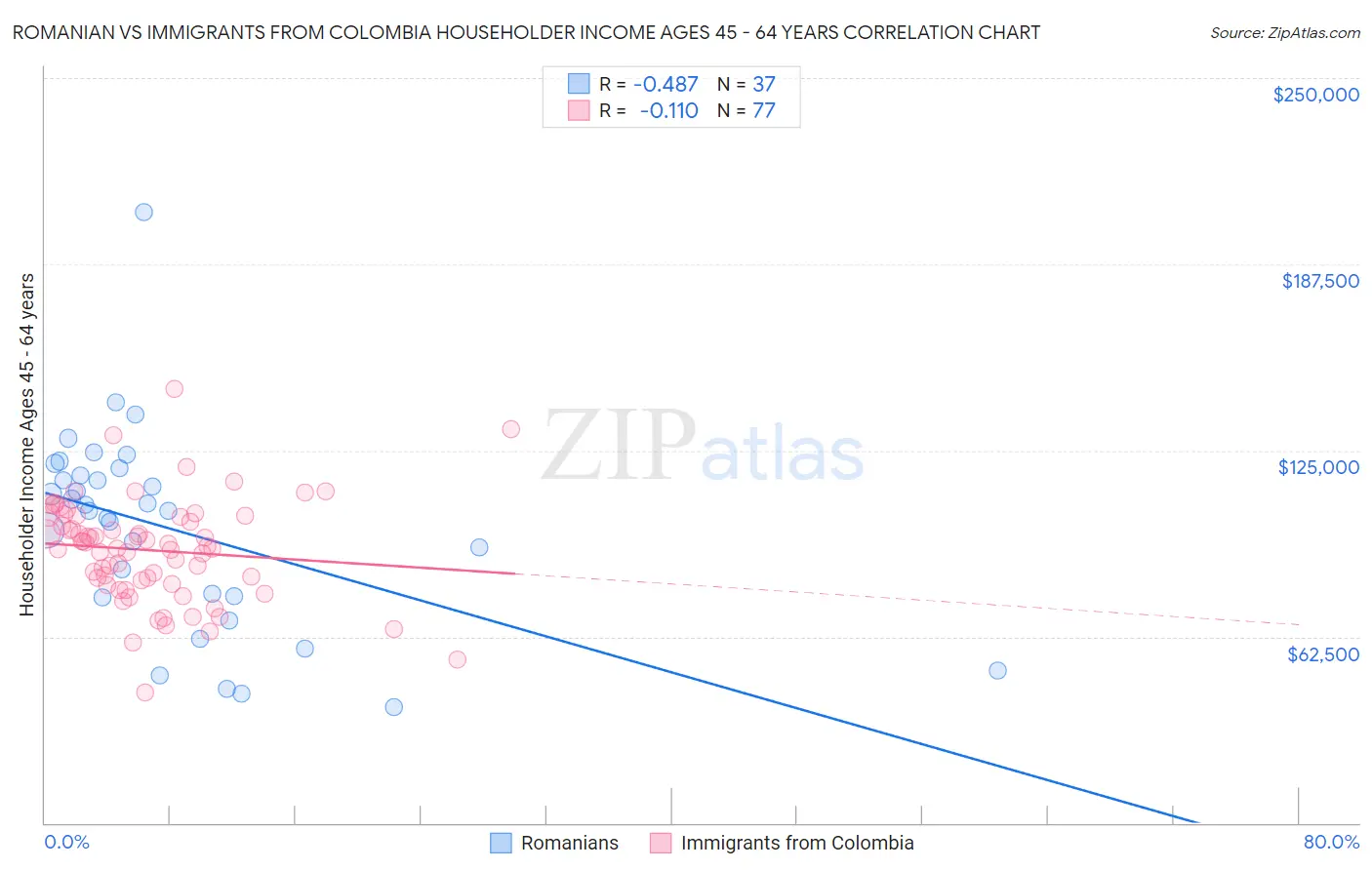 Romanian vs Immigrants from Colombia Householder Income Ages 45 - 64 years