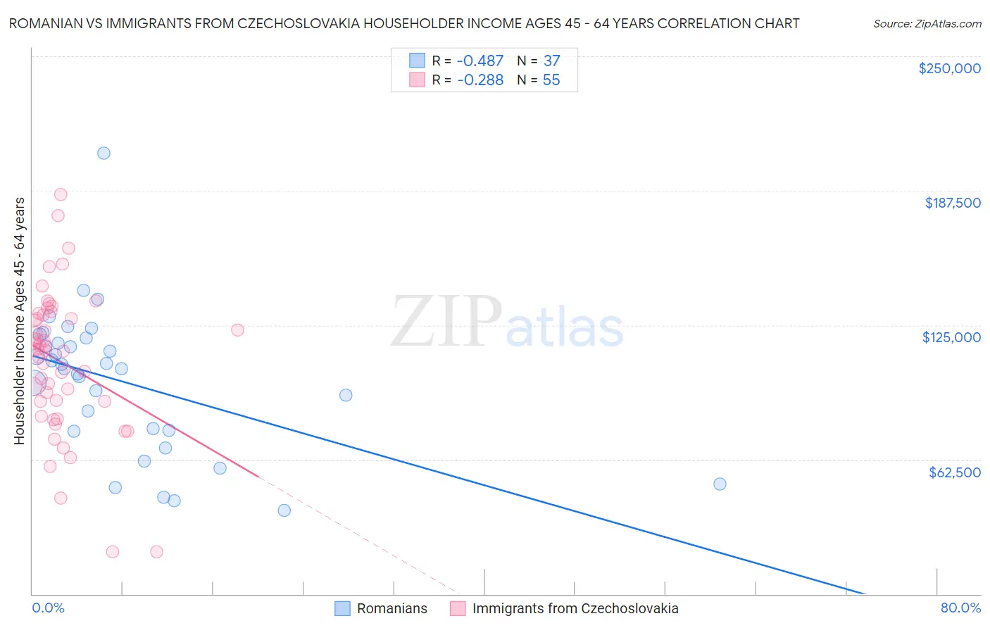 Romanian vs Immigrants from Czechoslovakia Householder Income Ages 45 - 64 years