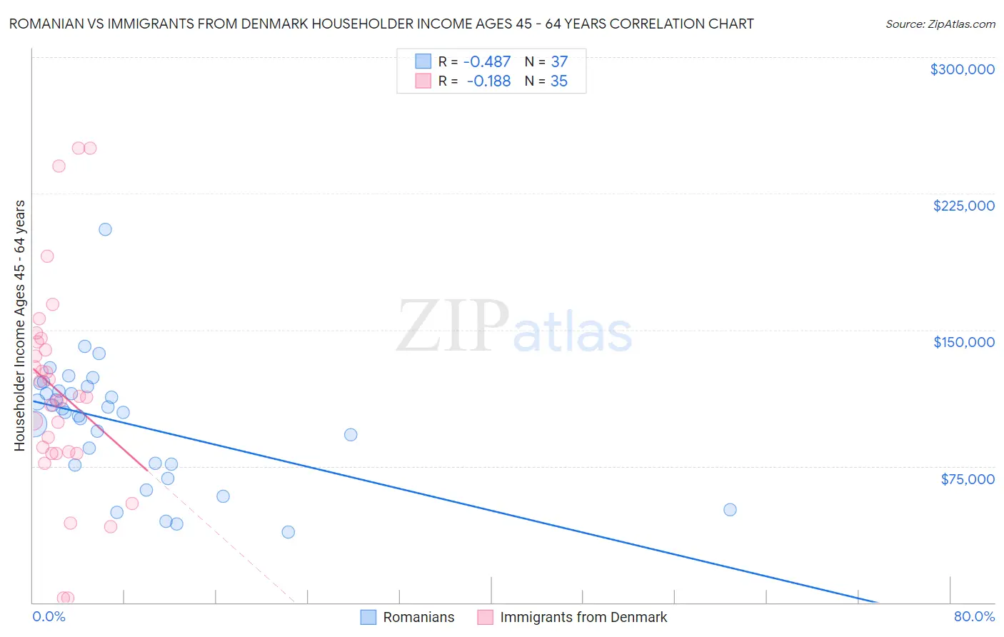 Romanian vs Immigrants from Denmark Householder Income Ages 45 - 64 years
